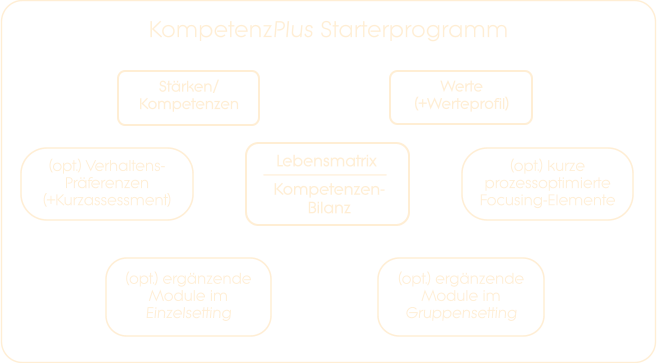 KompetenzPlus Starterprogramm Stärken/Kompetenzen Lebensmatrix Kompetenzen-Bilanz Werte(+Werteprofil) (opt.) kurze prozessoptimierte Focusing-Elemente (opt.) Verhaltens- Präferenzen(+Kurzassessment) (opt.) ergänzende Module imEinzelsetting (opt.) ergänzende Module imGruppensetting