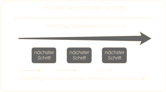 „Prozess der nächsten Schritte“  „Next-Step“-Kompetenz nimmt zu nächsterSchritt nächsterSchritt nächsterSchritt  Coaching-Impulse nehmen entsprechend weiter ab